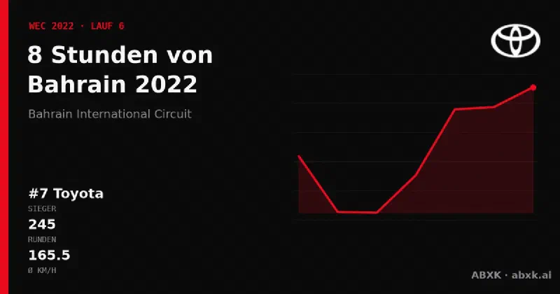 Toyota gewinnt die 8 Stunden von Bahrain 2022 mit dem #7 Toyota GR010 Hybrid. Pace-Reihenfolge, Zuverlässigkeit nach Klassen, Führungswechsel und Schlussphase im Datencheck.