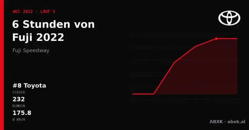 Toyota gewinnt die 6 Stunden von Fuji 2022 mit dem #8 Toyota GR010 Hybrid. Pace-Reihenfolge, Zuverlässigkeit nach Klassen, Führungswechsel und Schlussphase im Datencheck.