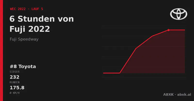 Toyota gewinnt die 6 Stunden von Fuji 2022 mit dem #8 Toyota GR010 Hybrid. Pace-Reihenfolge, Zuverlässigkeit nach Klassen, Führungswechsel und Schlussphase im Datencheck.