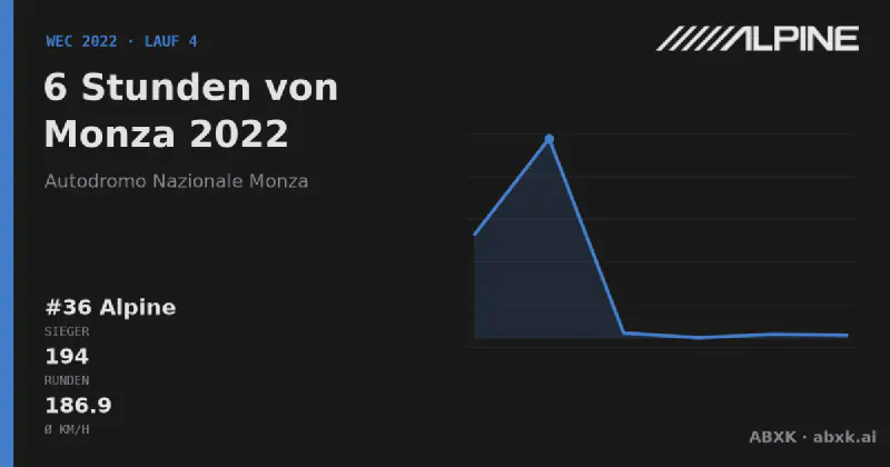 Alpine gewinnt die 6 Stunden von Monza 2022 mit dem #36 Alpine A480. Pace-Reihenfolge, Zuverlässigkeit nach Klassen, Führungswechsel und Schlussphase im Datencheck.