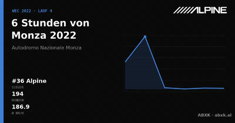 Alpine gewinnt die 6 Stunden von Monza 2022 mit dem #36 Alpine A480. Pace-Reihenfolge, Zuverlässigkeit nach Klassen, Führungswechsel und Schlussphase im Datencheck.