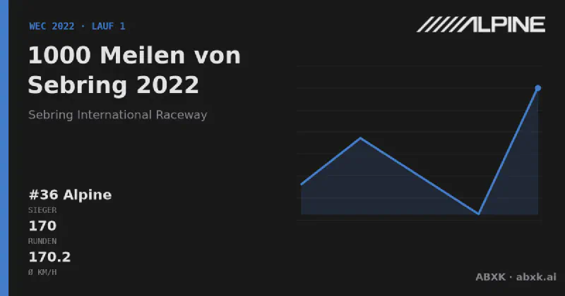 Alpine gewinnt die 1000 Meilen von Sebring 2022 mit dem #36 Alpine A480. Pace-Reihenfolge, Zuverlässigkeit nach Klassen, Führungswechsel und Schlussphase im Datencheck.