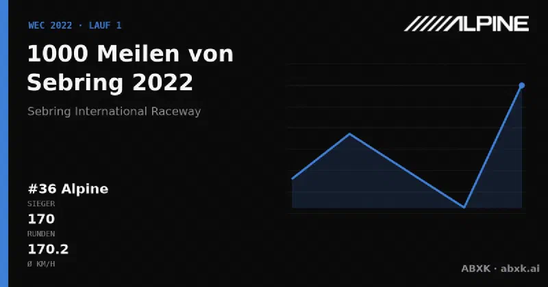 Alpine gewinnt die 1000 Meilen von Sebring 2022 mit dem #36 Alpine A480. Pace-Reihenfolge, Zuverlässigkeit nach Klassen, Führungswechsel und Schlussphase im Datencheck.