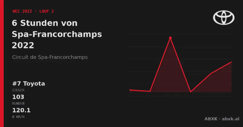 Toyota gewinnt die 6 Stunden von Spa-Francorchamps 2022 mit dem #7 Toyota GR010 Hybrid. Pace-Reihenfolge, Zuverlässigkeit nach Klassen, Führungswechsel und Schlussphase im Datencheck.