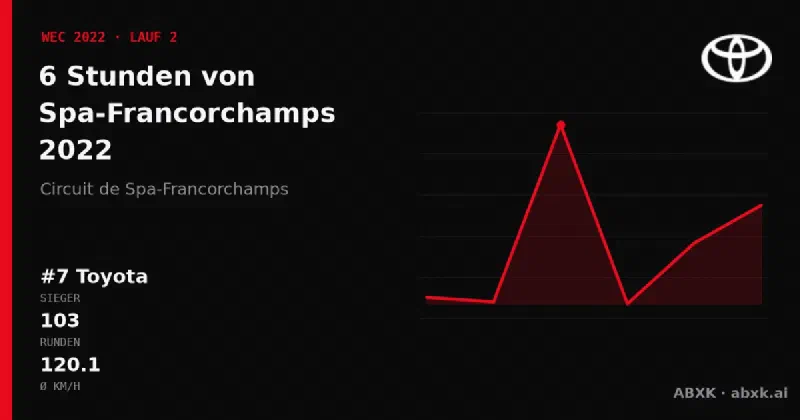 Toyota gewinnt die 6 Stunden von Spa-Francorchamps 2022 mit dem #7 Toyota GR010 Hybrid. Pace-Reihenfolge, Zuverlässigkeit nach Klassen, Führungswechsel und Schlussphase im Datencheck.