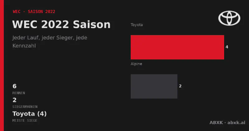 Alle 6 Rennen der WEC-Saison 2022: Sieger, Klassensieger, Distanzen und Herstellerbilanz. Toyota führt mit 4 Gesamtsiegen.