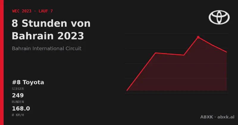 Toyota gewinnt die 8 Stunden von Bahrain 2023 mit dem #8 Toyota GR010 Hybrid. Pace-Reihenfolge, Zuverlässigkeit nach Klassen, Führungswechsel und Schlussphase im Datencheck.