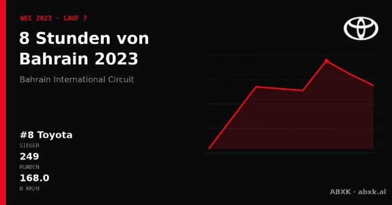Toyota gewinnt die 8 Stunden von Bahrain 2023 mit dem #8 Toyota GR010 Hybrid. Pace-Reihenfolge, Zuverlässigkeit nach Klassen, Führungswechsel und Schlussphase im Datencheck.