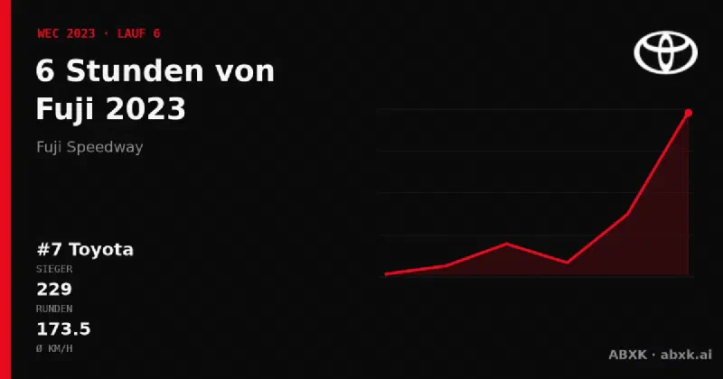 Toyota gewinnt die 6 Stunden von Fuji 2023 mit dem #7 Toyota GR010 Hybrid. Pace-Reihenfolge, Zuverlässigkeit nach Klassen, Führungswechsel und Schlussphase im Datencheck.