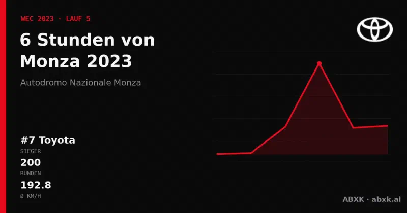 Toyota gewinnt die 6 Stunden von Monza 2023 mit dem #7 Toyota GR010 Hybrid. Pace-Reihenfolge, Zuverlässigkeit nach Klassen, Führungswechsel und Schlussphase im Datencheck.