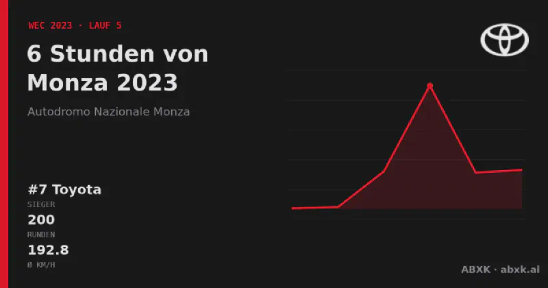 Toyota gewinnt die 6 Stunden von Monza 2023 mit dem #7 Toyota GR010 Hybrid. Pace-Reihenfolge, Zuverlässigkeit nach Klassen, Führungswechsel und Schlussphase im Datencheck.