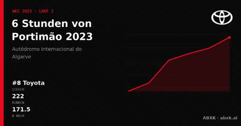 Toyota gewinnt die 6 Stunden von Portimão 2023 mit dem #8 Toyota GR010 Hybrid. Pace-Reihenfolge, Zuverlässigkeit nach Klassen, Führungswechsel und Schlussphase im Datencheck.