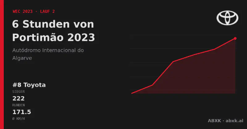 Toyota gewinnt die 6 Stunden von Portimão 2023 mit dem #8 Toyota GR010 Hybrid. Pace-Reihenfolge, Zuverlässigkeit nach Klassen, Führungswechsel und Schlussphase im Datencheck.