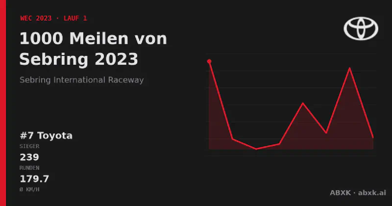 Toyota gewinnt die 1000 Meilen von Sebring 2023 mit dem #7 Toyota GR010 Hybrid. Pace-Reihenfolge, Zuverlässigkeit nach Klassen, Führungswechsel und Schlussphase im Datencheck.