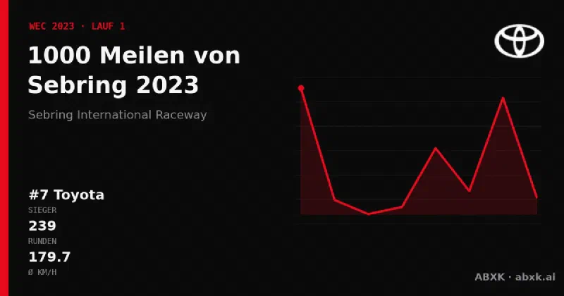 Toyota gewinnt die 1000 Meilen von Sebring 2023 mit dem #7 Toyota GR010 Hybrid. Pace-Reihenfolge, Zuverlässigkeit nach Klassen, Führungswechsel und Schlussphase im Datencheck.