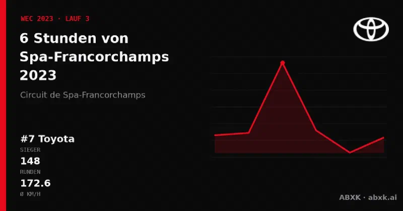 Toyota gewinnt die 6 Stunden von Spa-Francorchamps 2023 mit dem #7 Toyota GR010 Hybrid. Pace-Reihenfolge, Zuverlässigkeit nach Klassen, Führungswechsel und Schlussphase im Datencheck.