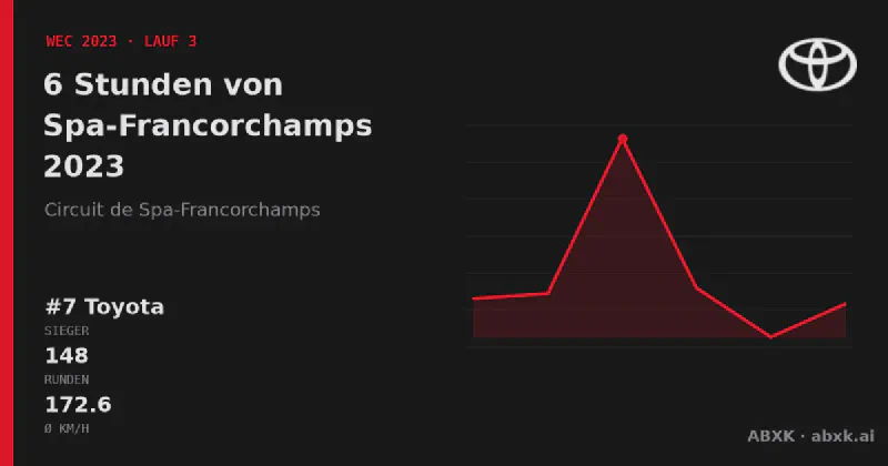 Toyota gewinnt die 6 Stunden von Spa-Francorchamps 2023 mit dem #7 Toyota GR010 Hybrid. Pace-Reihenfolge, Zuverlässigkeit nach Klassen, Führungswechsel und Schlussphase im Datencheck.