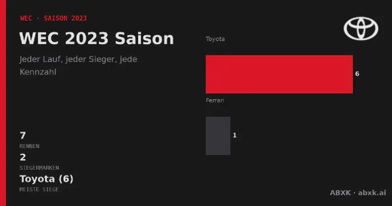 Alle 7 Rennen der WEC-Saison 2023: Sieger, Klassensieger, Distanzen und Herstellerbilanz. Toyota führt mit 6 Gesamtsiegen.