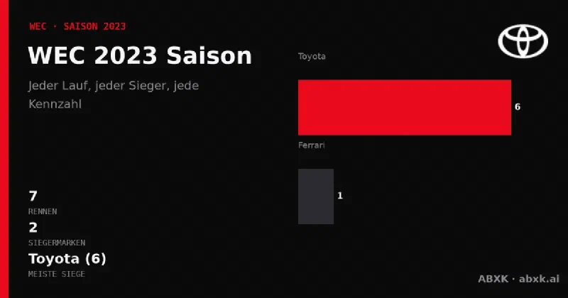 Alle 7 Rennen der WEC-Saison 2023: Sieger, Klassensieger, Distanzen und Herstellerbilanz. Toyota führt mit 6 Gesamtsiegen.
