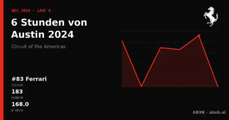 Ferrari gewinnt die 6 Stunden von Austin 2024 mit dem #83 Ferrari 499P. Pace-Reihenfolge, Zuverlässigkeit nach Klassen, Führungswechsel und Schlussphase im Datencheck.