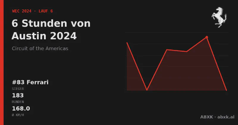 Ferrari gewinnt die 6 Stunden von Austin 2024 mit dem #83 Ferrari 499P. Pace-Reihenfolge, Zuverlässigkeit nach Klassen, Führungswechsel und Schlussphase im Datencheck.