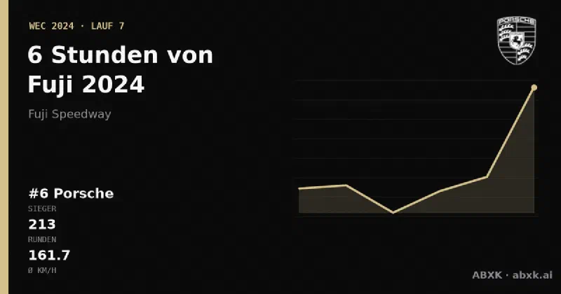 Porsche gewinnt die 6 Stunden von Fuji 2024 mit dem #6 Porsche 963. Pace-Reihenfolge, Zuverlässigkeit nach Klassen, Führungswechsel und Schlussphase im Datencheck.