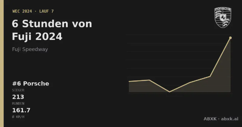Porsche gewinnt die 6 Stunden von Fuji 2024 mit dem #6 Porsche 963. Pace-Reihenfolge, Zuverlässigkeit nach Klassen, Führungswechsel und Schlussphase im Datencheck.