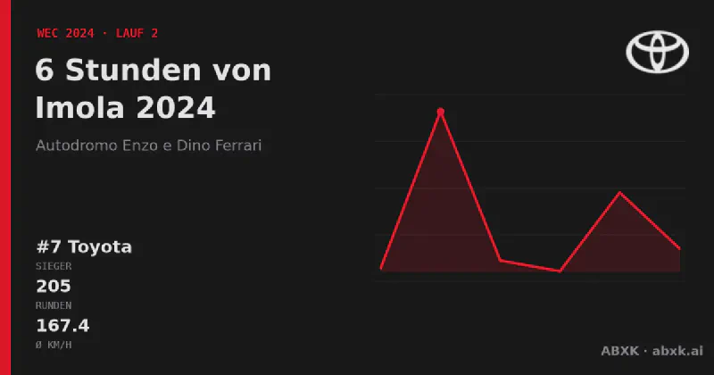 Toyota gewinnt die 6 Stunden von Imola 2024 mit dem #7 Toyota GR010 Hybrid. Pace-Reihenfolge, Zuverlässigkeit nach Klassen, Führungswechsel und Schlussphase im Datencheck.