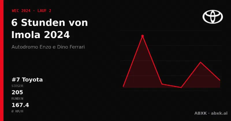 Toyota gewinnt die 6 Stunden von Imola 2024 mit dem #7 Toyota GR010 Hybrid. Pace-Reihenfolge, Zuverlässigkeit nach Klassen, Führungswechsel und Schlussphase im Datencheck.
