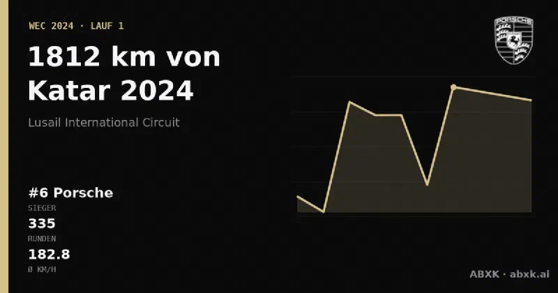 Porsche gewinnt die 1812 km von Katar 2024 mit dem #6 Porsche 963. Pace-Reihenfolge, Zuverlässigkeit nach Klassen, Führungswechsel und Schlussphase im Datencheck.