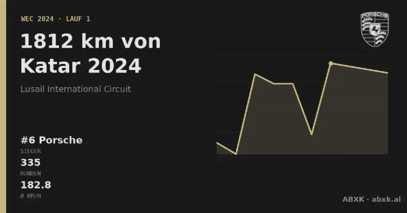 Porsche gewinnt die 1812 km von Katar 2024 mit dem #6 Porsche 963. Pace-Reihenfolge, Zuverlässigkeit nach Klassen, Führungswechsel und Schlussphase im Datencheck.