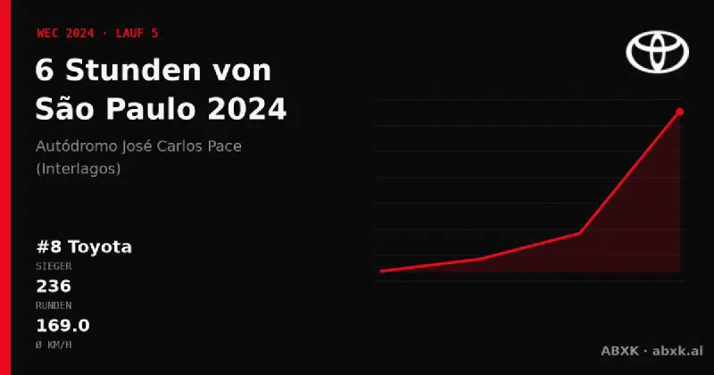 Toyota gewinnt die 6 Stunden von São Paulo 2024 mit dem #8 Toyota GR010 Hybrid. Pace-Reihenfolge, Zuverlässigkeit nach Klassen, Führungswechsel und Schlussphase im Datencheck.