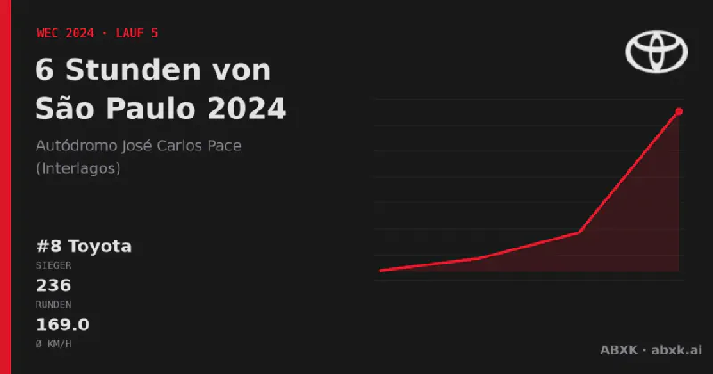 Toyota gewinnt die 6 Stunden von São Paulo 2024 mit dem #8 Toyota GR010 Hybrid. Pace-Reihenfolge, Zuverlässigkeit nach Klassen, Führungswechsel und Schlussphase im Datencheck.