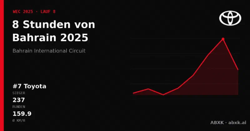 Toyota gewinnt die 8 Stunden von Bahrain 2025 mit dem #7 Toyota GR010 Hybrid. Pace-Reihenfolge, Zuverlässigkeit nach Klassen, Führungswechsel und Schlussphase im Datencheck.