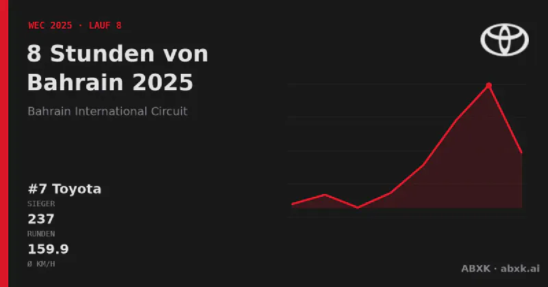 Toyota gewinnt die 8 Stunden von Bahrain 2025 mit dem #7 Toyota GR010 Hybrid. Pace-Reihenfolge, Zuverlässigkeit nach Klassen, Führungswechsel und Schlussphase im Datencheck.