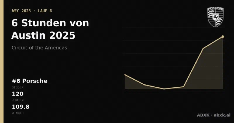 Porsche gewinnt die 6 Stunden von Austin 2025 mit dem #6 Porsche 963. Pace-Reihenfolge, Zuverlässigkeit nach Klassen, Führungswechsel und Schlussphase im Datencheck.