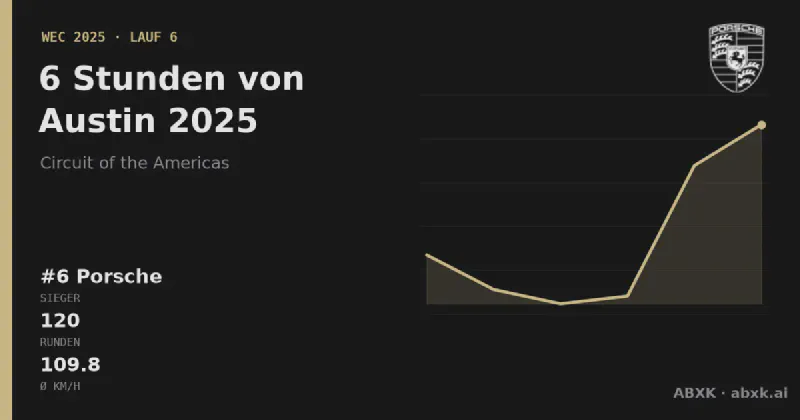 Porsche gewinnt die 6 Stunden von Austin 2025 mit dem #6 Porsche 963. Pace-Reihenfolge, Zuverlässigkeit nach Klassen, Führungswechsel und Schlussphase im Datencheck.