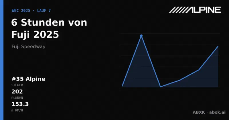 Alpine gewinnt die 6 Stunden von Fuji 2025 mit dem #35 Alpine A424. Pace-Reihenfolge, Zuverlässigkeit nach Klassen, Führungswechsel und Schlussphase im Datencheck.