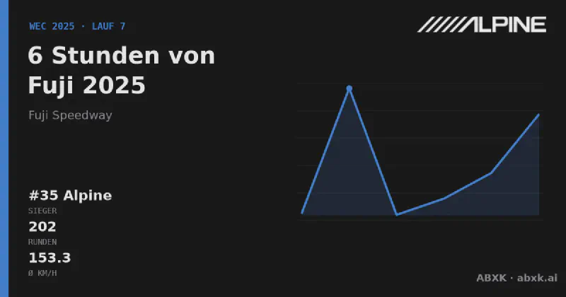 Alpine gewinnt die 6 Stunden von Fuji 2025 mit dem #35 Alpine A424. Pace-Reihenfolge, Zuverlässigkeit nach Klassen, Führungswechsel und Schlussphase im Datencheck.