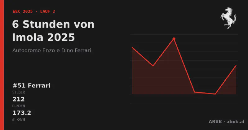 Ferrari gewinnt die 6 Stunden von Imola 2025 mit dem #51 Ferrari 499P. Pace-Reihenfolge, Zuverlässigkeit nach Klassen, Führungswechsel und Schlussphase im Datencheck.