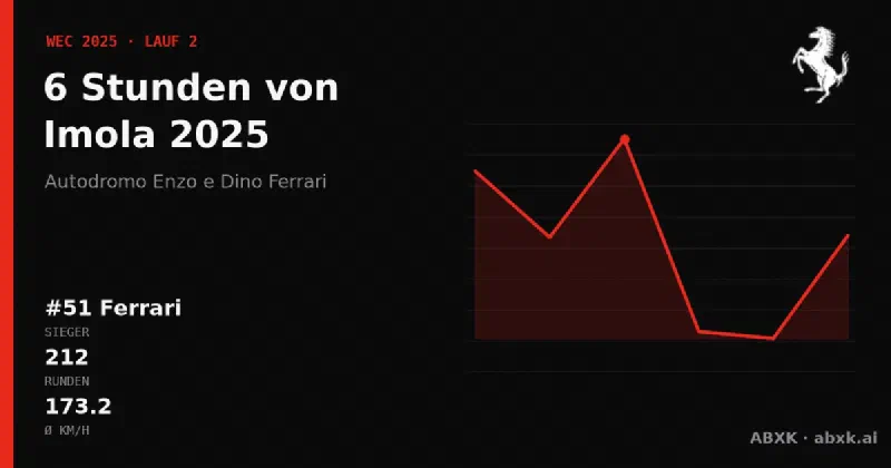 Ferrari gewinnt die 6 Stunden von Imola 2025 mit dem #51 Ferrari 499P. Pace-Reihenfolge, Zuverlässigkeit nach Klassen, Führungswechsel und Schlussphase im Datencheck.