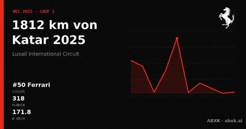 Ferrari gewinnt die 1812 km von Katar 2025 mit dem #50 Ferrari 499P. Pace-Reihenfolge, Zuverlässigkeit nach Klassen, Führungswechsel und Schlussphase im Datencheck.
