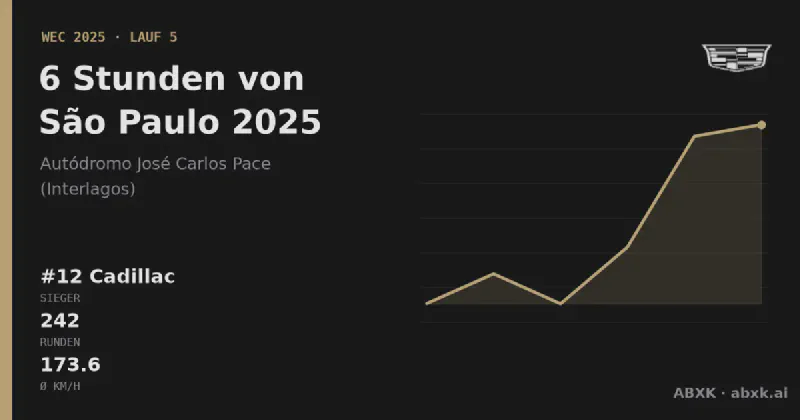 Cadillac gewinnt die 6 Stunden von São Paulo 2025 mit dem #12 Cadillac V-Series.R. Pace-Reihenfolge, Zuverlässigkeit nach Klassen, Führungswechsel und Schlussphase im Datencheck.