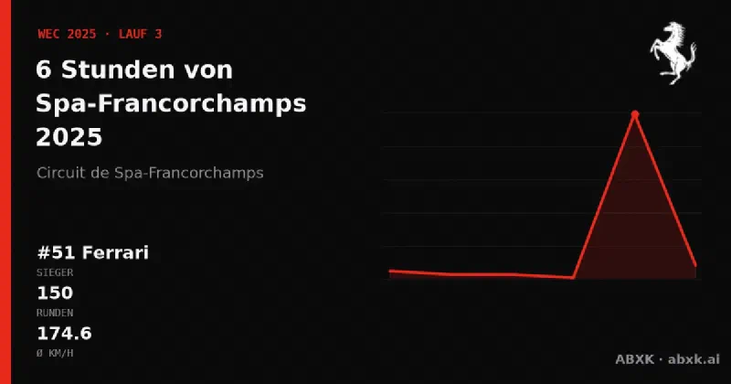 Ferrari gewinnt die 6 Stunden von Spa-Francorchamps 2025 mit dem #51 Ferrari 499P. Pace-Reihenfolge, Zuverlässigkeit nach Klassen, Führungswechsel und Schlussphase im Datencheck.