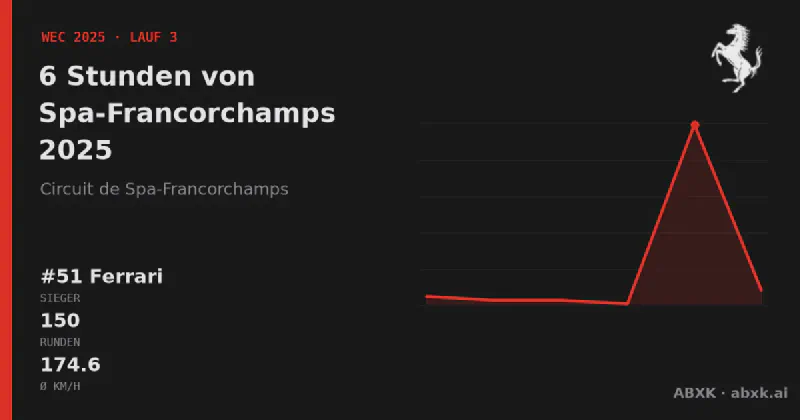 Ferrari gewinnt die 6 Stunden von Spa-Francorchamps 2025 mit dem #51 Ferrari 499P. Pace-Reihenfolge, Zuverlässigkeit nach Klassen, Führungswechsel und Schlussphase im Datencheck.