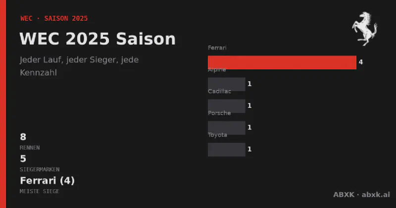 Alle 8 Rennen der WEC-Saison 2025: Sieger, Klassensieger, Distanzen und Herstellerbilanz. Ferrari führt mit 4 Gesamtsiegen.