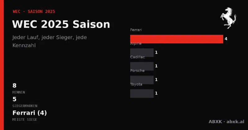 Alle 8 Rennen der WEC-Saison 2025: Sieger, Klassensieger, Distanzen und Herstellerbilanz. Ferrari führt mit 4 Gesamtsiegen.