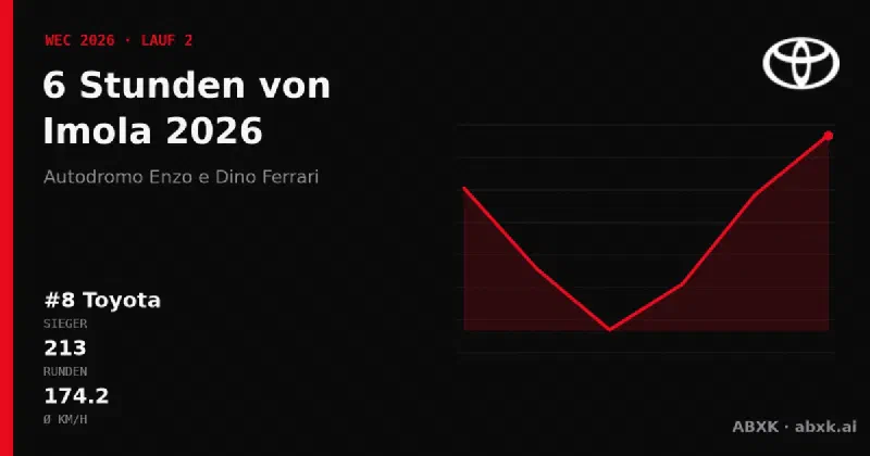 Toyota gewinnt die 6 Stunden von Imola 2026 mit dem #8 Toyota GR010 Hybrid. Pace-Reihenfolge, Zuverlässigkeit nach Klassen, Führungswechsel und Schlussphase im Datencheck.