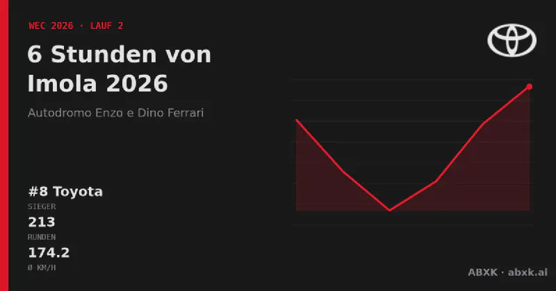 Toyota gewinnt die 6 Stunden von Imola 2026 mit dem #8 Toyota GR010 Hybrid. Pace-Reihenfolge, Zuverlässigkeit nach Klassen, Führungswechsel und Schlussphase im Datencheck.