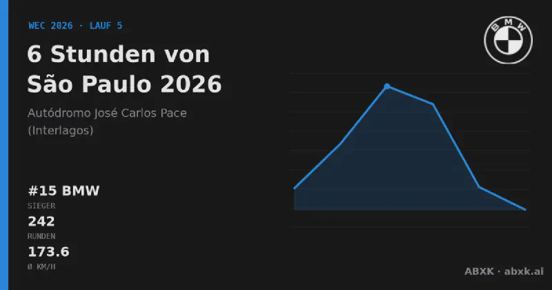 BMW gewinnt die 6 Stunden von São Paulo 2026 mit dem #15 BMW M Hybrid V8. Pace-Reihenfolge, Zuverlässigkeit nach Klassen, Führungswechsel und Schlussphase im Datencheck.
